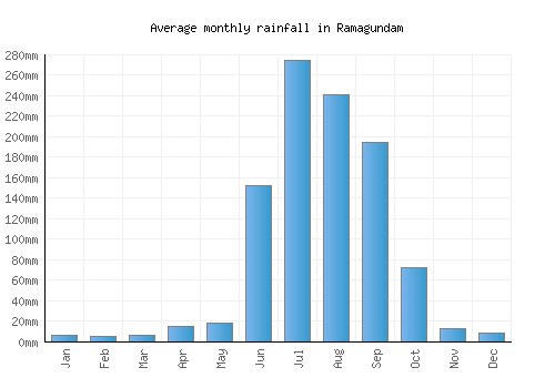 Ramagundam monthly rainfall chart (mm)