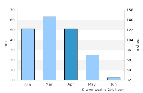 Rāmak average rain in April