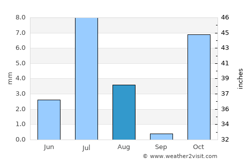 Rāmak average rain in August