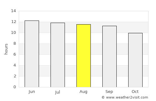 Rāmak average rain in August