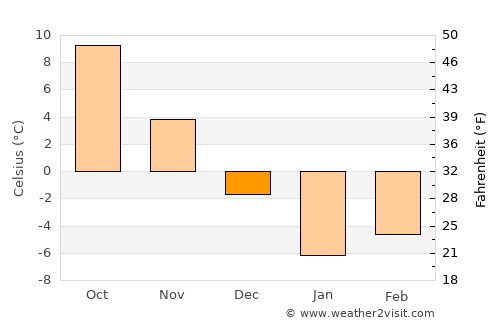 Rāmak average temperature in December