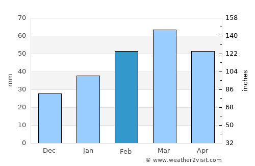 Rāmak average rain in February