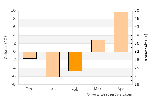 Rāmak average temperature in February