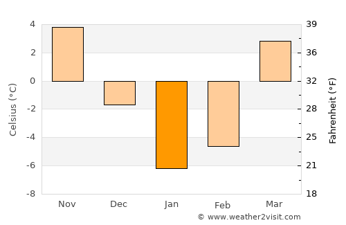 Rāmak average temperature in January