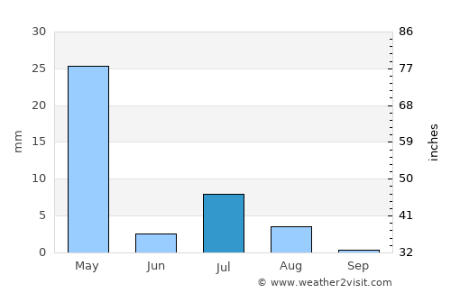 Rāmak average rain in July