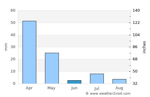 Rāmak average rain in June