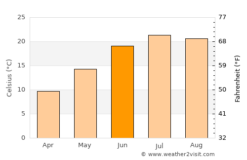 Rāmak average temperature in June