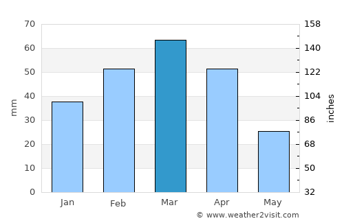 Rāmak average rain in March