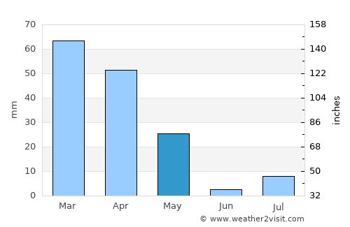 Rāmak average rain in May