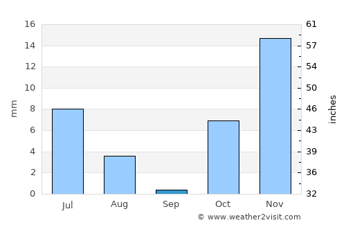Rāmak average rain in September