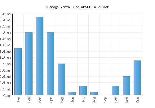 Rāmak monthly rainfall chart (inches)