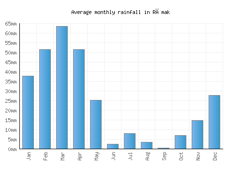 Rāmak monthly rainfall chart (mm)