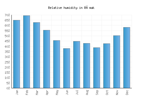 Rāmak relative humidity averages