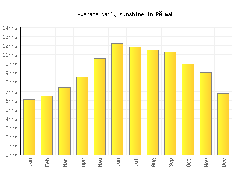 Rāmak average daily sunshine chart