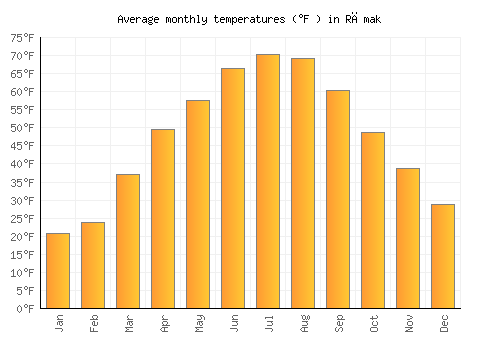 Rāmak average temperature chart (Fahrenheit)