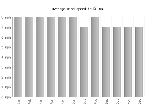 Rāmak average winspeed by month (mph)