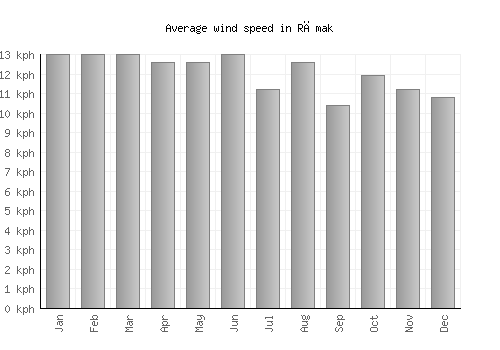 Rāmak average winspeed by month (km/h)