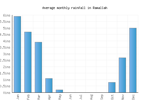 Ramallah monthly rainfall chart (inches)