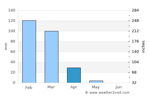 Ramallah average rain in April