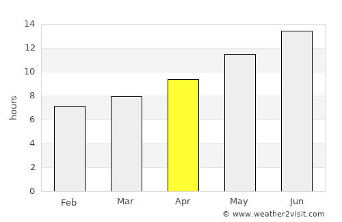 Ramallah average rain in April