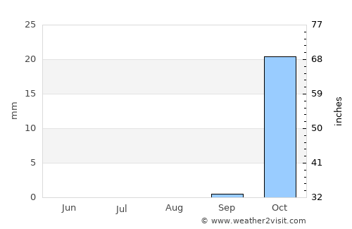 Ramallah average rain in August