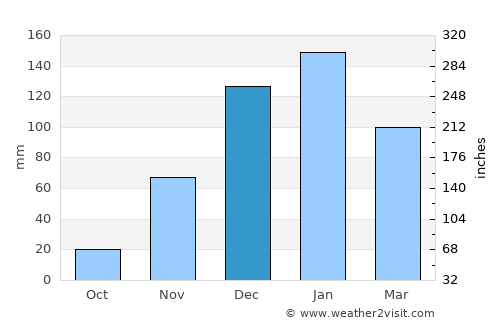 Ramallah average rain in December