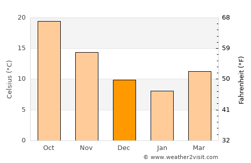 Ramallah average temperature in December