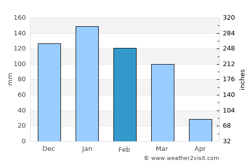 Ramallah average rain in February