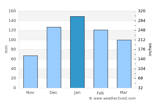 Ramallah average rain in January