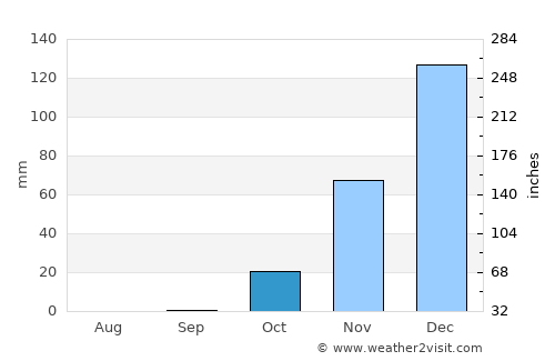 Ramallah average rain in October
