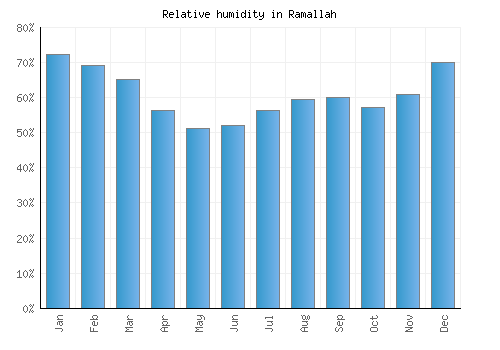 Ramallah relative humidity averages