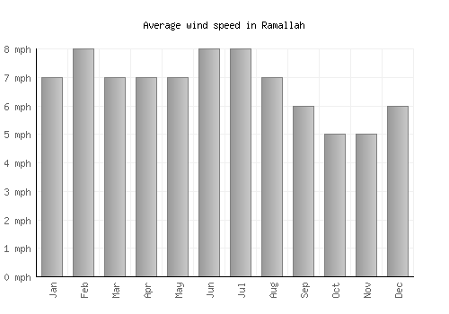 Ramallah average winspeed by month (mph)