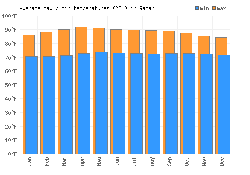 Raman average minimum / maximum temperatures (Fahrenheit)