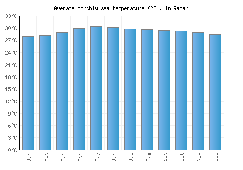 Raman average sea temperature chart (Celsius)