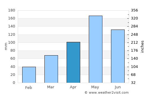 Raman average rain in April