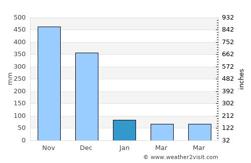 Raman average rain in January