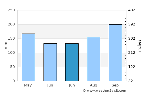 Raman average rain in June