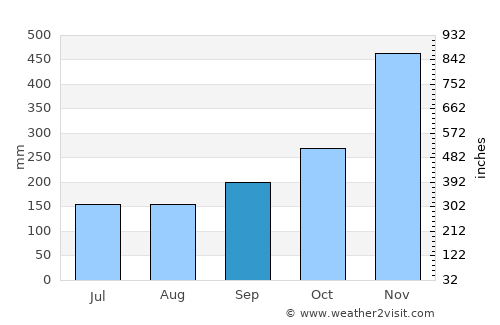 Raman average rain in September