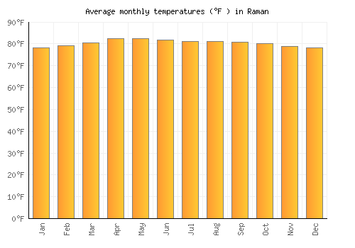 Raman average temperature chart (Fahrenheit)