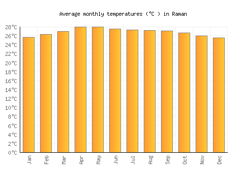 Raman average temperature chart (Celsius)