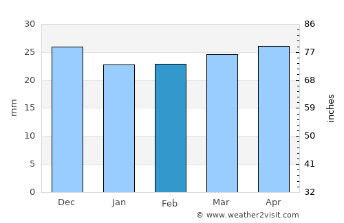Ramana average rain in February