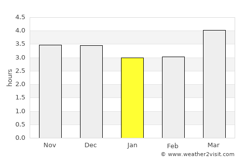 Ramana average rain in January