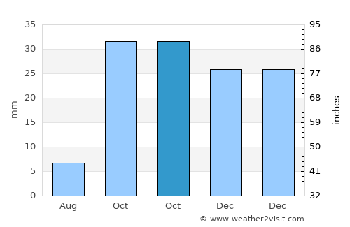 Ramana average rain in October
