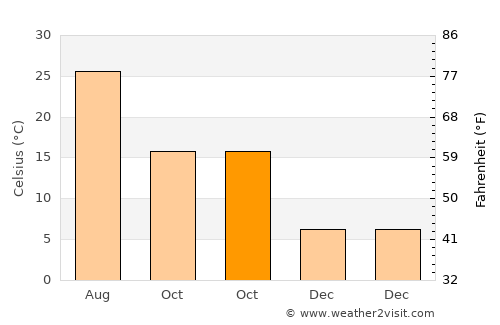Ramana average temperature in October