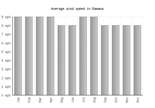 Ramana average winspeed by month (mph)