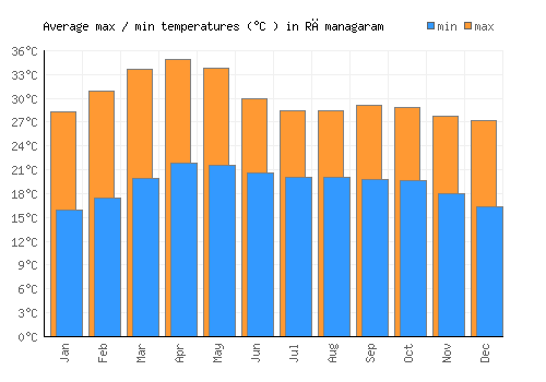 Rāmanagaram average minimum / maximum temperatures (Celsius)