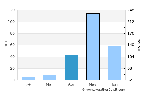 Rāmanagaram average rain in April