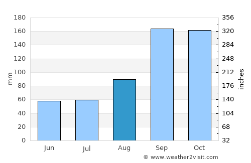 Rāmanagaram average rain in August