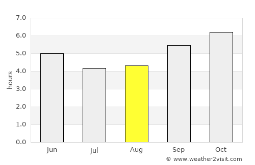 Rāmanagaram average rain in August