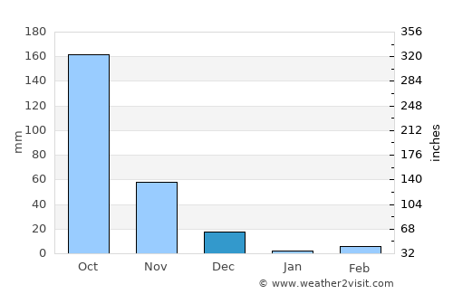 Rāmanagaram average rain in December